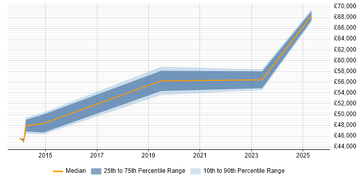Salary distribution trend for Cloud Consultant job vacancies in Wakefield