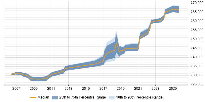Salary distribution trend for jobs in Wakefield citing Coaching