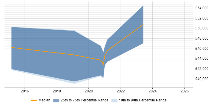 Salary distribution trend for jobs in Wakefield citing Collaborative Culture