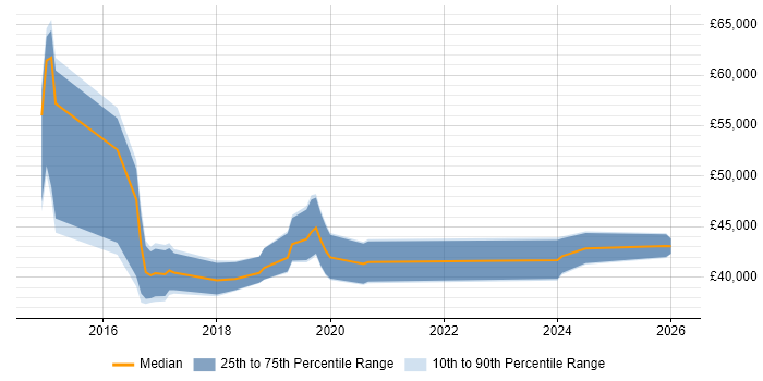 Salary distribution trend for jobs in Wakefield citing Collaborative Working