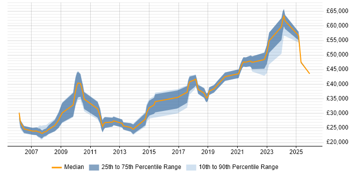 Salary distribution trend for jobs in Wakefield citing Computer Science