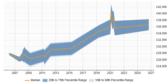 Salary distribution trend for jobs in Wakefield citing Content Management