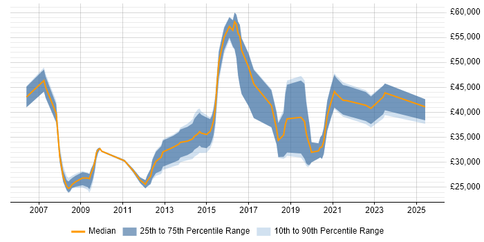 Salary distribution trend for jobs in Wakefield citing CRM
