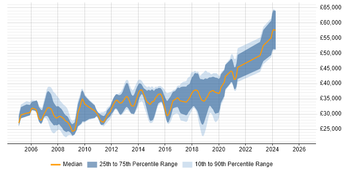 Salary distribution trend for C# Developer job vacancies in Wakefield