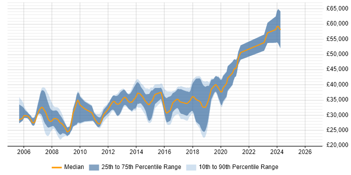 Salary distribution trend for C# .NET Developer job vacancies in Wakefield