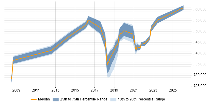 Salary distribution trend for jobs in Wakefield citing Customer Experience