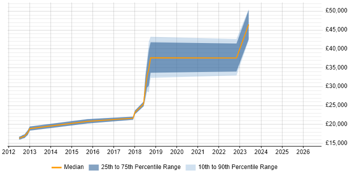 Salary distribution trend for jobs in Wakefield citing Customer Retention