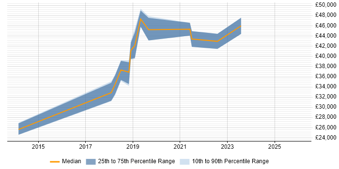 Salary distribution trend for jobs in Wakefield citing Data Analytics