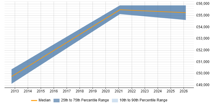 Salary distribution trend for Data Architect job vacancies in Wakefield