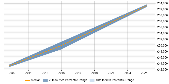 Salary distribution trend for Data Consultant job vacancies in Wakefield
