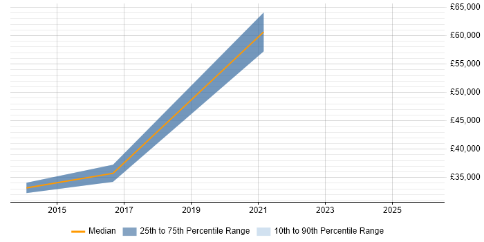 Salary distribution trend for Data Engineer job vacancies in Wakefield