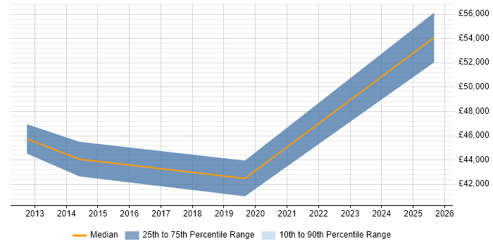 Salary distribution trend for jobs in Wakefield citing Data Governance