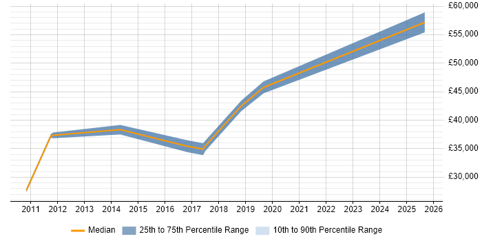 Salary distribution trend for jobs in Wakefield citing Data Integration