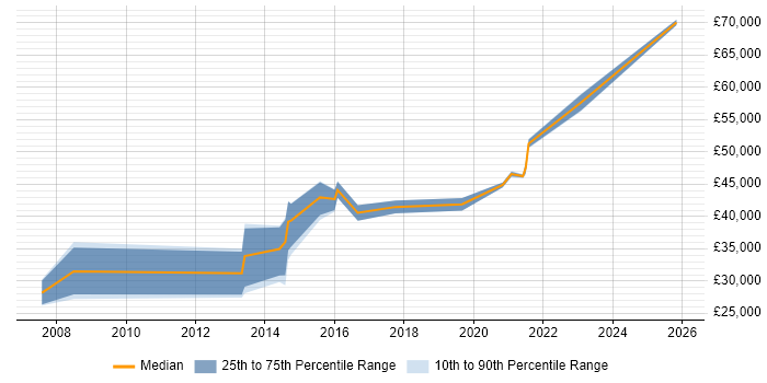 Salary distribution trend for jobs in Wakefield citing Data Management