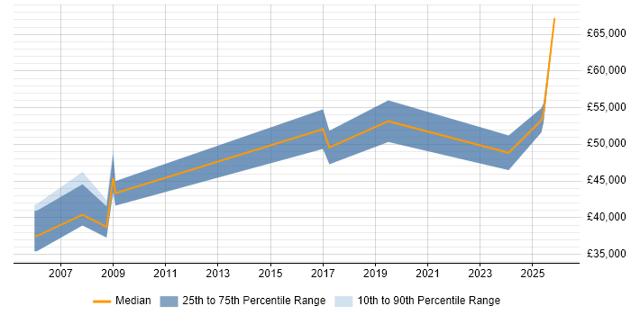 Salary distribution trend for jobs in Wakefield citing Data Migration