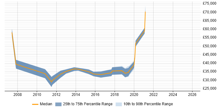 Salary distribution trend for jobs in Wakefield citing Data Modelling