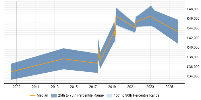 Salary distribution trend for jobs in Wakefield citing Data Security