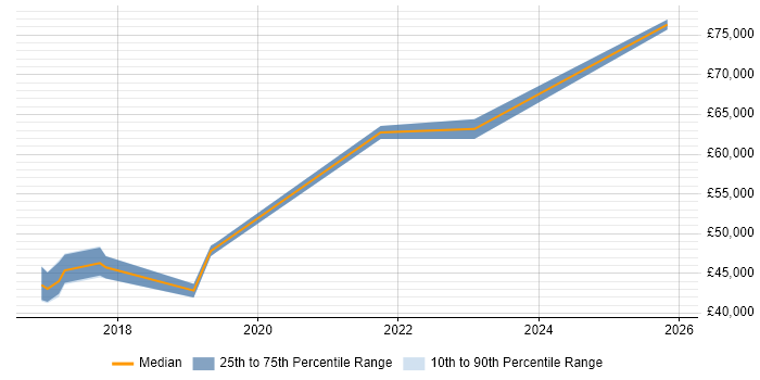 Salary distribution trend for jobs in Wakefield citing Data Strategy