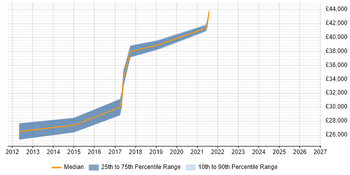 Salary distribution trend for jobs in Wakefield citing Data Structures