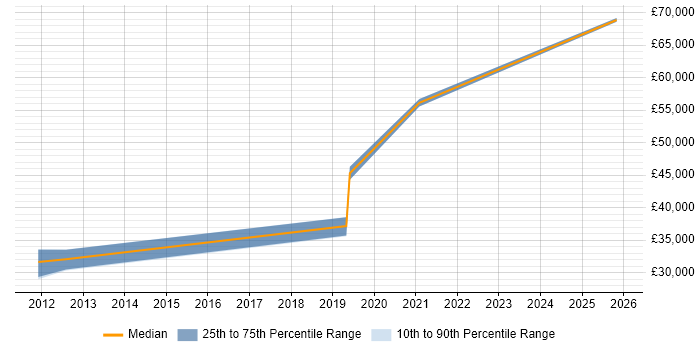 Salary distribution trend for jobs in Wakefield citing Data Visualisation