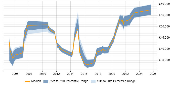 Salary distribution trend for jobs in Wakefield citing Data Warehouse
