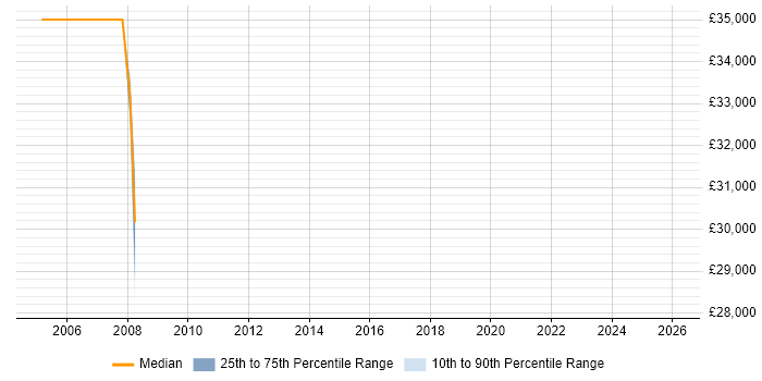Salary distribution trend for jobs in Wakefield citing DataStage