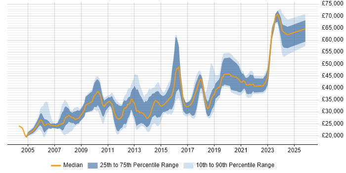 Salary distribution trend for jobs in Wakefield citing Degree
