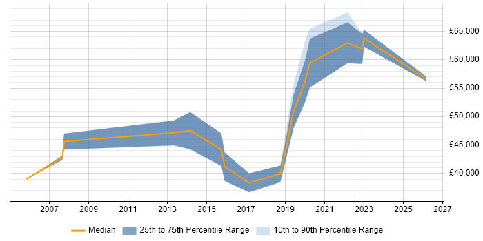 Salary distribution trend for Delivery Manager job vacancies in Wakefield