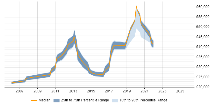 Salary distribution trend for jobs in Wakefield citing Dell Salary distribution trend for jobs in Wakefield citing Dell