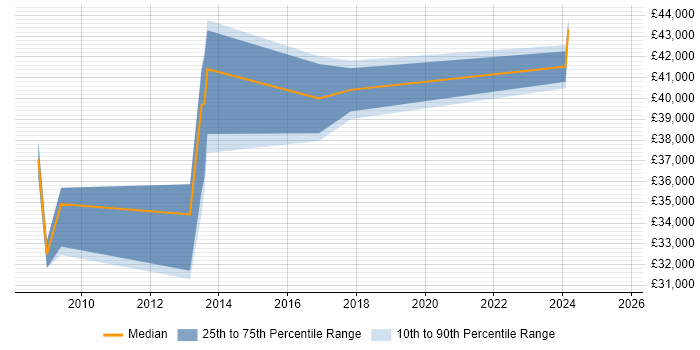 Salary distribution trend for Design Engineer job vacancies in Wakefield Salary distribution trend for Design Engineer job vacancies in Wakefield