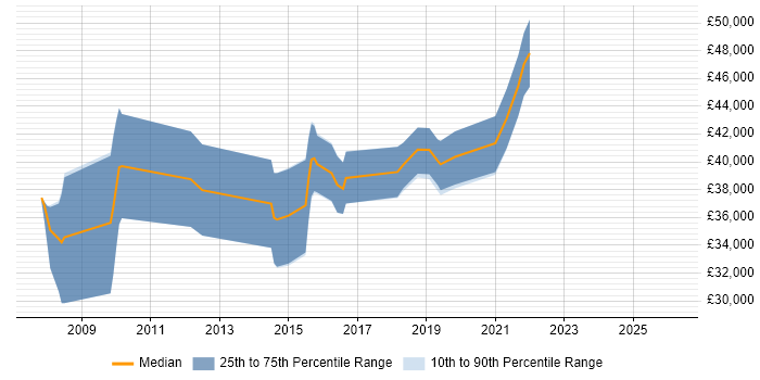 Salary distribution trend for jobs in Wakefield citing Design Patterns