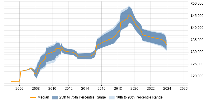 Salary distribution trend for Designer job vacancies in Wakefield