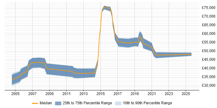 Salary distribution trend for Development Manager job vacancies in Wakefield