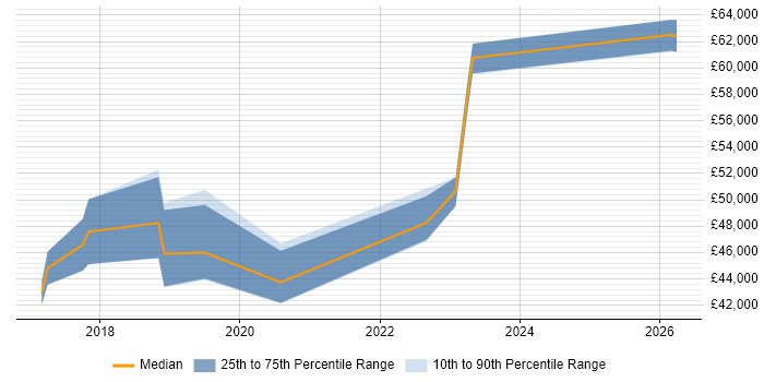 Salary distribution trend for jobs in Wakefield citing Digital Strategy