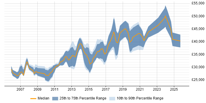 Salary distribution trend for jobs in Wakefield citing .NET Framework