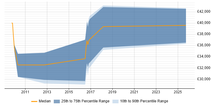 Salary distribution trend for .NET Software Engineer job vacancies in Wakefield
