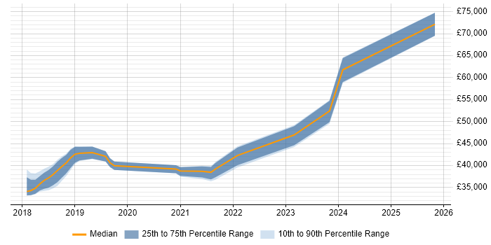 Salary distribution trend for jobs in Wakefield citing Dynamics 365
