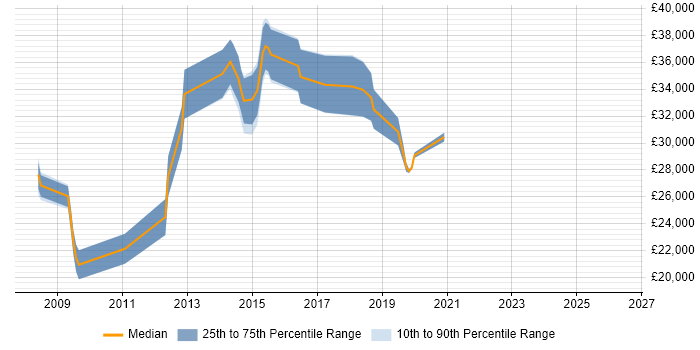 Salary distribution trend for jobs in Wakefield citing Dynamics CRM