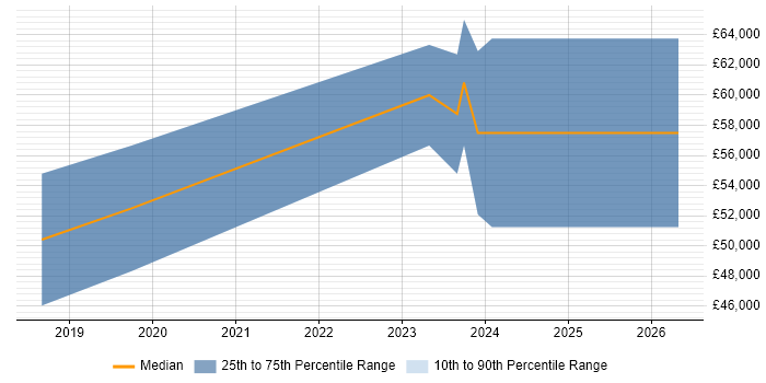 Salary distribution trend for jobs in Wakefield citing Elasticsearch
