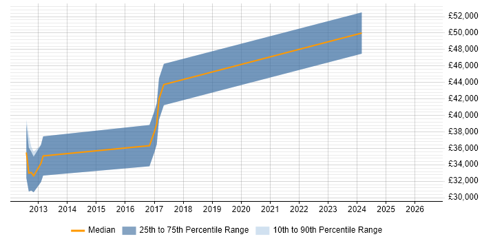 Salary distribution trend for jobs in Wakefield citing Embedded C++