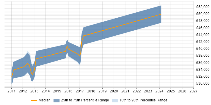 Salary distribution trend for jobs in Wakefield citing Embedded C