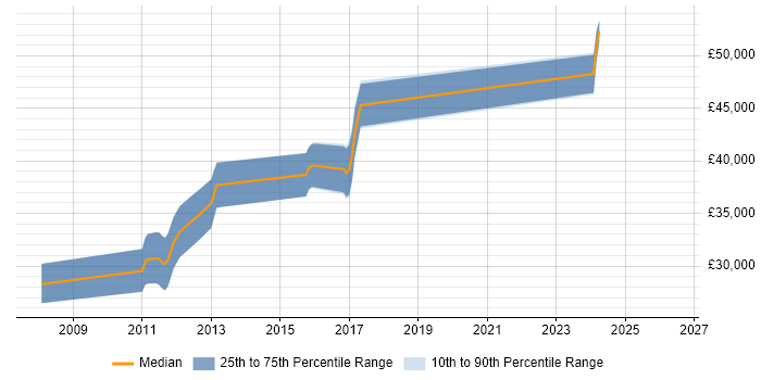 Salary distribution trend for Embedded Software Engineer job vacancies in Wakefield