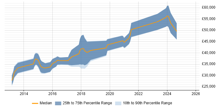 Salary distribution trend for jobs in Wakefield citing Entity Framework