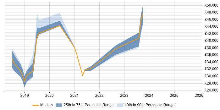 Salary distribution trend for jobs in Wakefield citing Entra ID