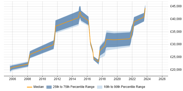 Salary distribution trend for jobs in Wakefield citing EPoS