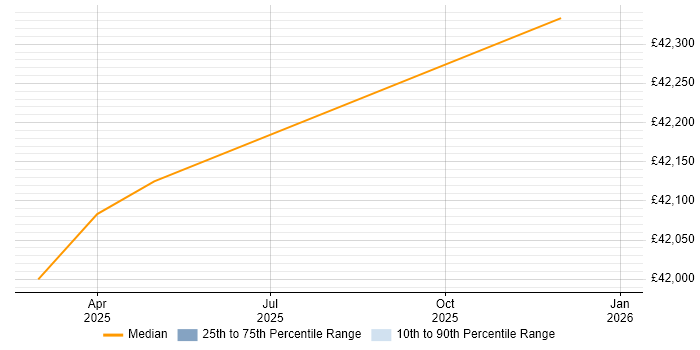 Salary distribution trend for jobs in Wakefield citing Esports