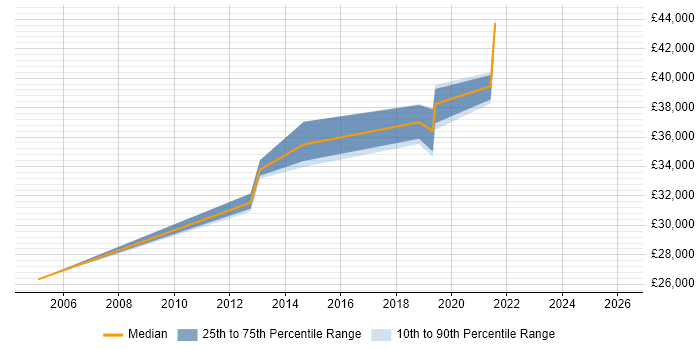 Salary distribution trend for jobs in Wakefield citing ETL Development