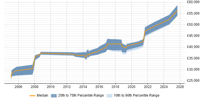 Salary distribution trend for jobs in Wakefield citing ETL