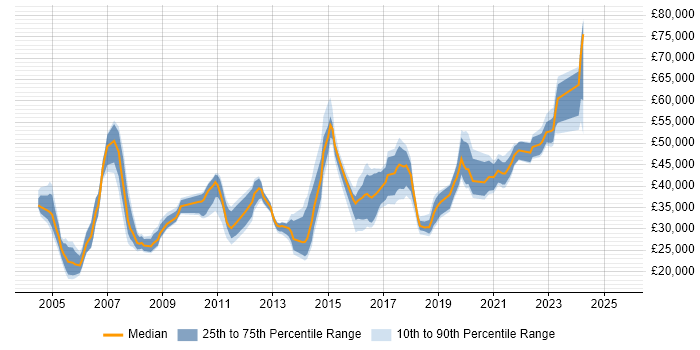 Salary distribution trend for jobs in Wakefield citing Finance Salary distribution trend for jobs in Wakefield citing Finance