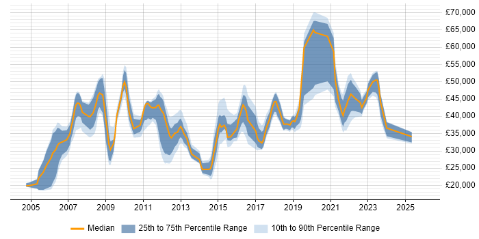 Salary distribution trend for jobs in Wakefield citing Firewall